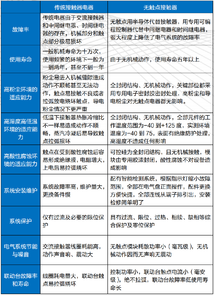 起重機(jī)無(wú)觸點(diǎn)接觸器相對(duì)普通接觸器電氣的優(yōu)越性